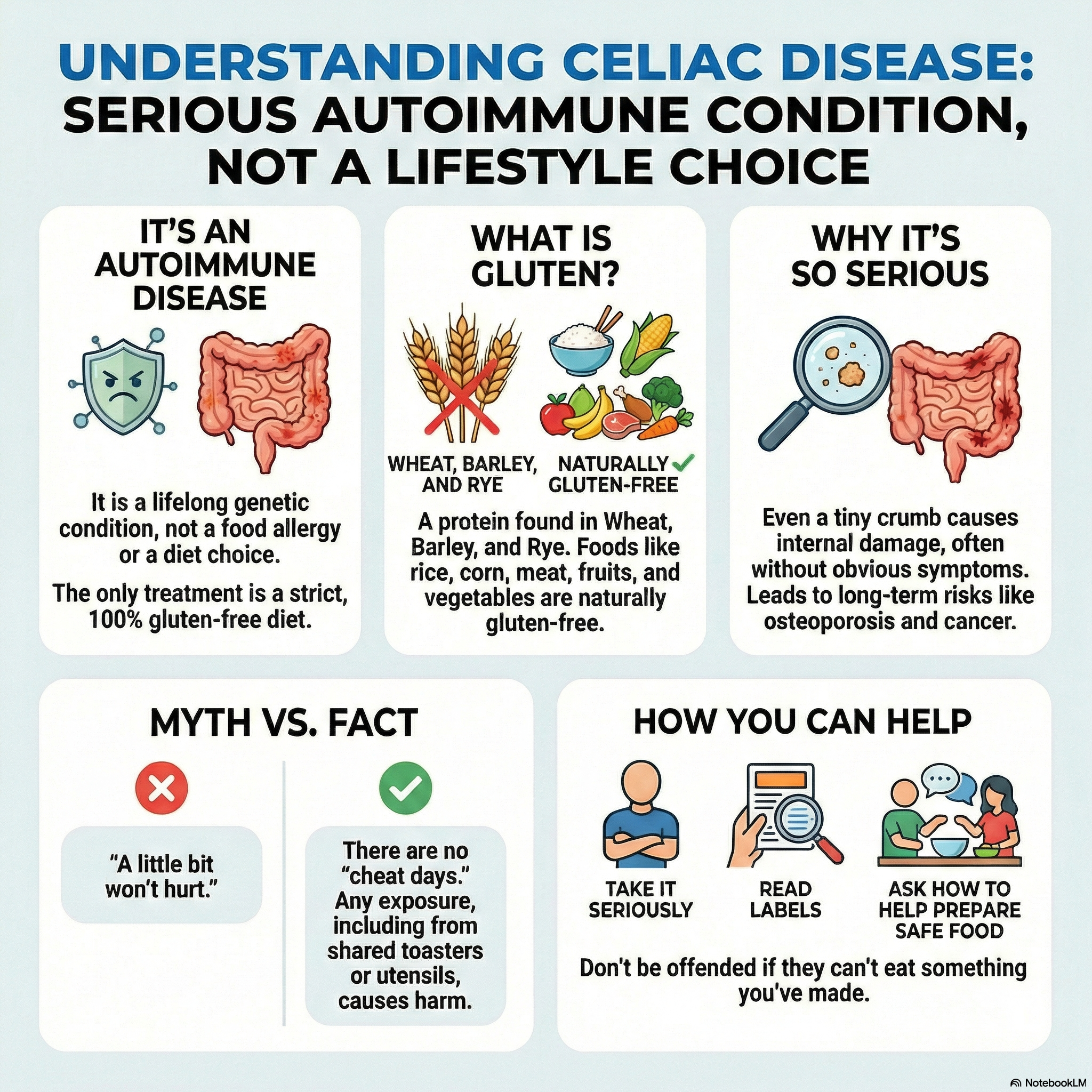 Infographic explaining what celiac disease is and how it affects the body